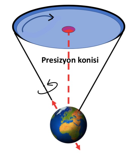 Presizyon Konisi